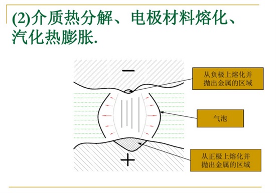 介質(zhì)熱分解、電極材料熔化、汽化熱膨脹。