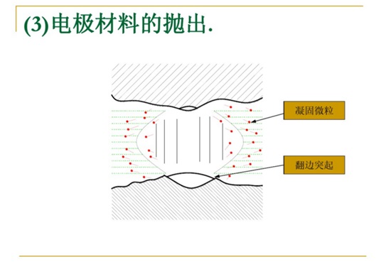 電極材料的拋出。